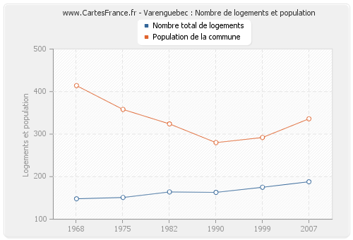 Varenguebec : Nombre de logements et population