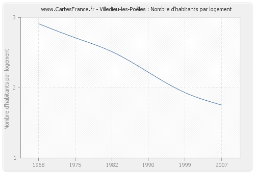 Villedieu-les-Poêles : Nombre d'habitants par logement