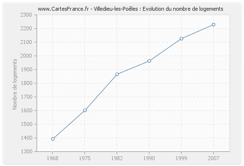 Villedieu-les-Poêles : Evolution du nombre de logements