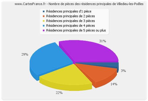 Nombre de pièces des résidences principales de Villedieu-les-Poêles