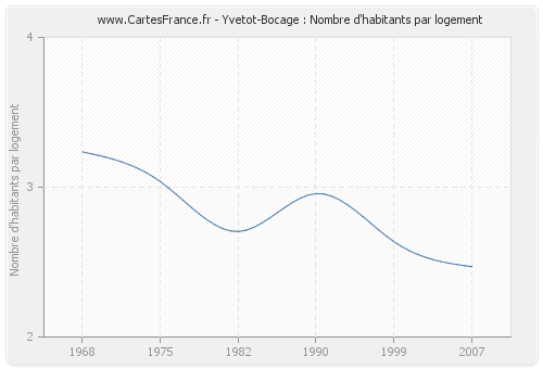 Yvetot-Bocage : Nombre d'habitants par logement