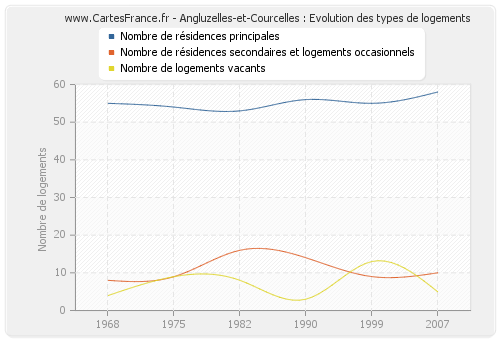 Angluzelles-et-Courcelles : Evolution des types de logements