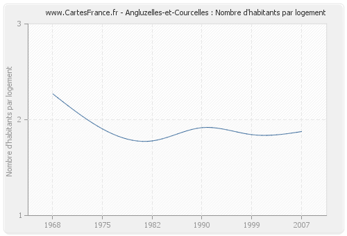 Angluzelles-et-Courcelles : Nombre d'habitants par logement