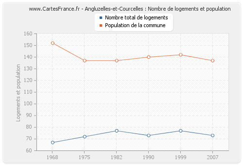 Angluzelles-et-Courcelles : Nombre de logements et population