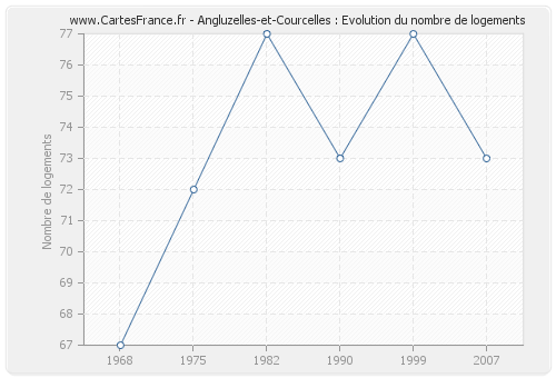 Angluzelles-et-Courcelles : Evolution du nombre de logements