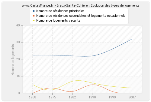 Braux-Sainte-Cohière : Evolution des types de logements