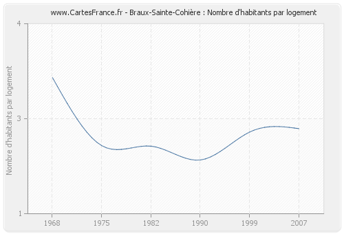 Braux-Sainte-Cohière : Nombre d'habitants par logement