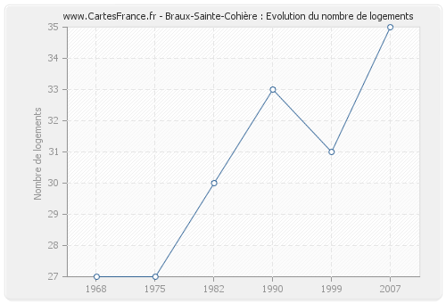 Braux-Sainte-Cohière : Evolution du nombre de logements