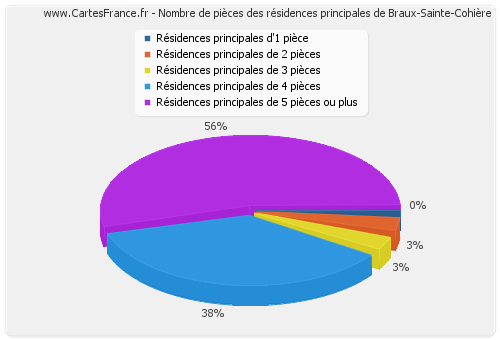 Nombre de pièces des résidences principales de Braux-Sainte-Cohière