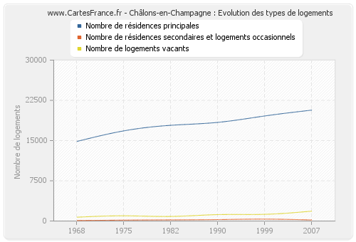 Châlons-en-Champagne : Evolution des types de logements