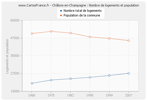 Châlons-en-Champagne : Nombre de logements et population