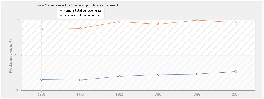 Chamery : population et logements