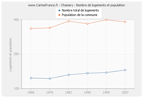 Chamery : Nombre de logements et population