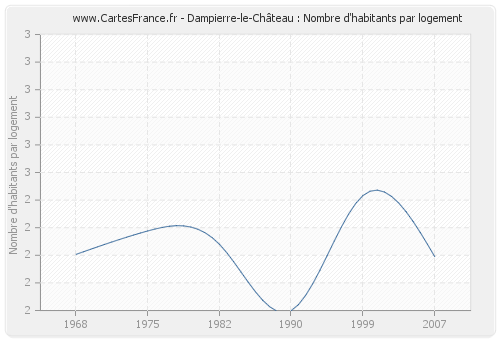Dampierre-le-Château : Nombre d'habitants par logement