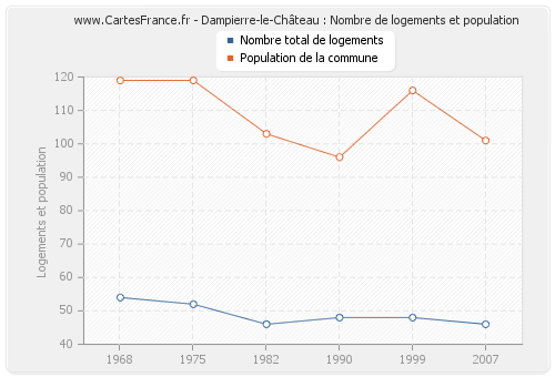 Dampierre-le-Château : Nombre de logements et population