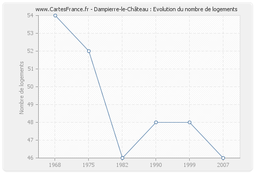 Dampierre-le-Château : Evolution du nombre de logements
