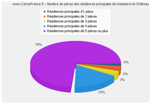 Nombre de pièces des résidences principales de Dampierre-le-Château