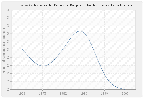 Dommartin-Dampierre : Nombre d'habitants par logement