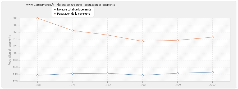 Florent-en-Argonne : population et logements