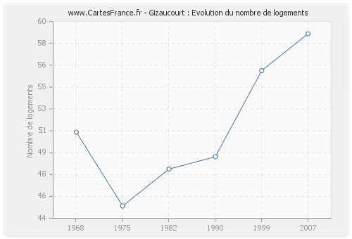 Gizaucourt : Evolution du nombre de logements