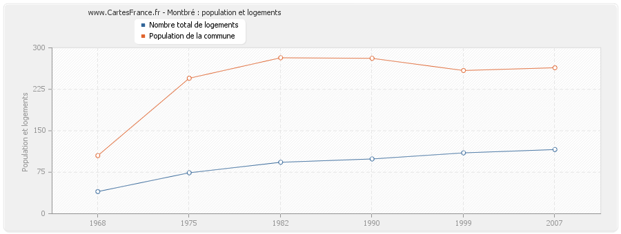 Montbré : population et logements