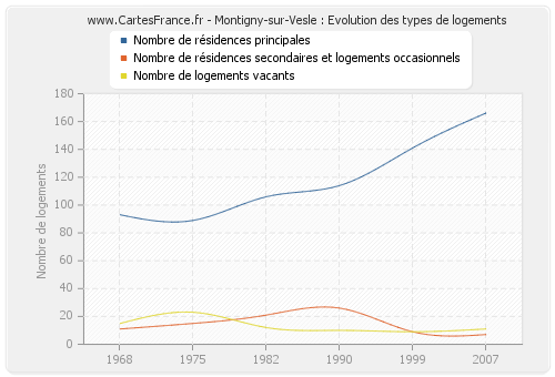 Montigny-sur-Vesle : Evolution des types de logements