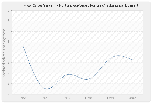 Montigny-sur-Vesle : Nombre d'habitants par logement