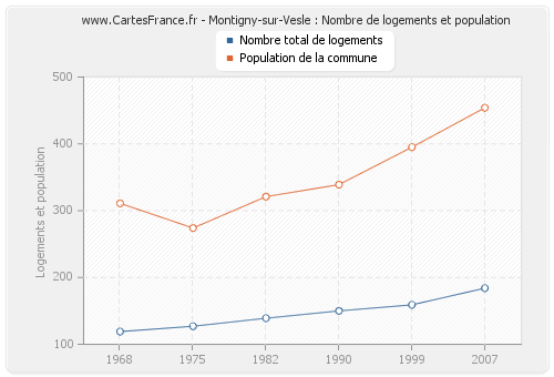 Montigny-sur-Vesle : Nombre de logements et population