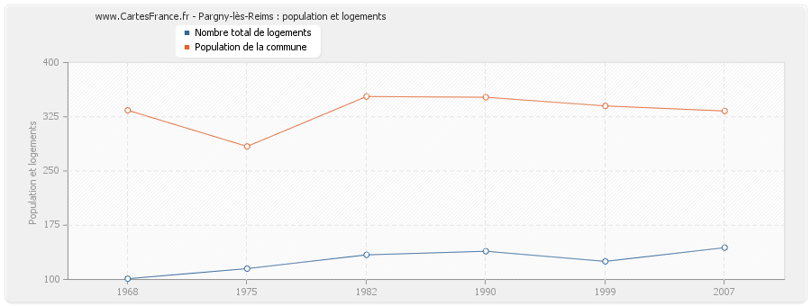Pargny-lès-Reims : population et logements