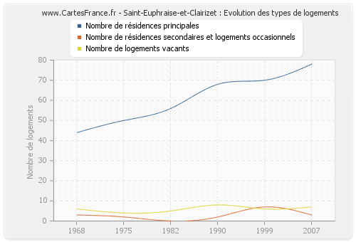 Saint-Euphraise-et-Clairizet : Evolution des types de logements