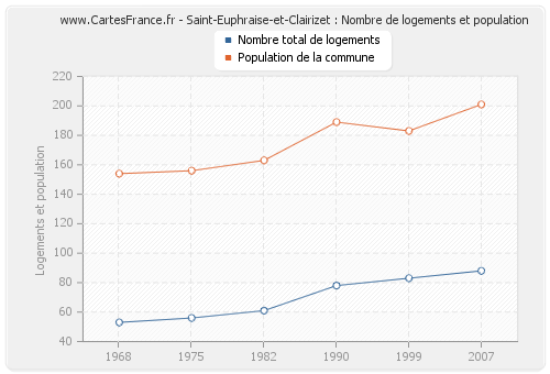 Saint-Euphraise-et-Clairizet : Nombre de logements et population