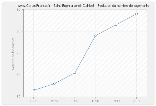 Saint-Euphraise-et-Clairizet : Evolution du nombre de logements