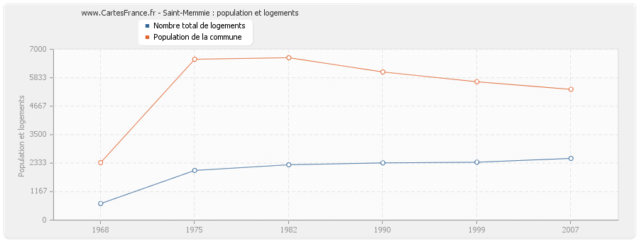 Saint-Memmie : population et logements