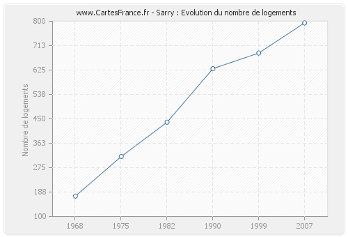 Sarry : Evolution du nombre de logements