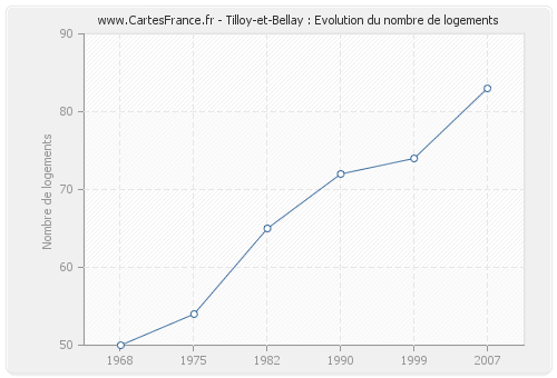 Tilloy-et-Bellay : Evolution du nombre de logements
