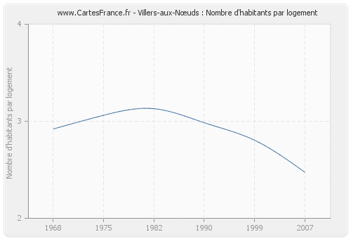 Villers-aux-Nœuds : Nombre d'habitants par logement