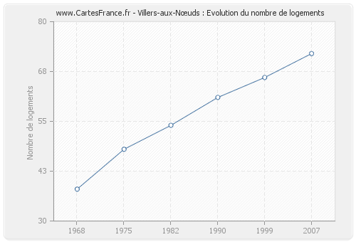 Villers-aux-Nœuds : Evolution du nombre de logements