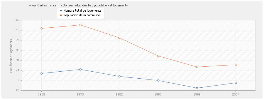 Domremy-Landéville : population et logements