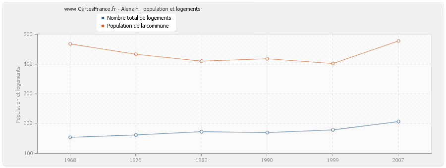 Alexain : population et logements