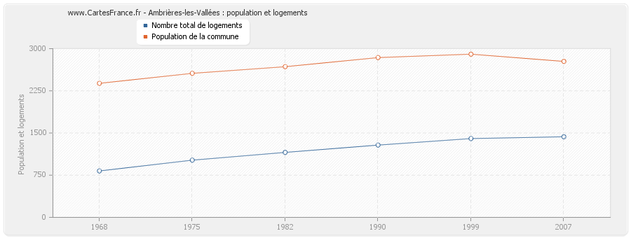 Ambrières-les-Vallées : population et logements