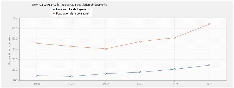 Arquenay : population et logements