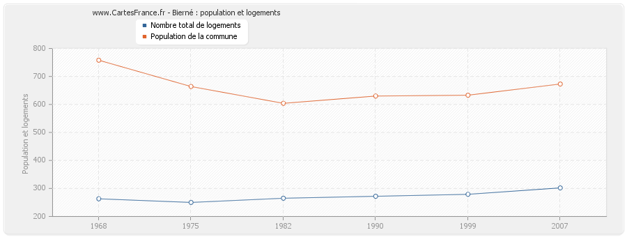 Bierné : population et logements