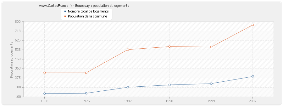 Bouessay : population et logements