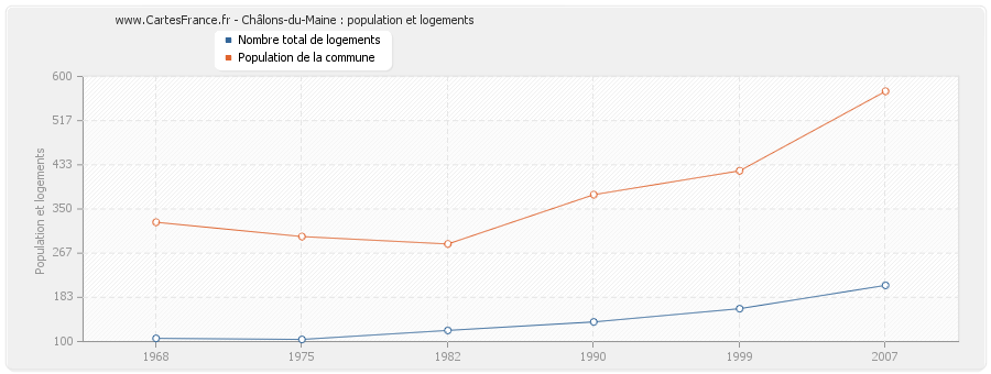Châlons-du-Maine : population et logements