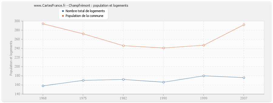 Champfrémont : population et logements