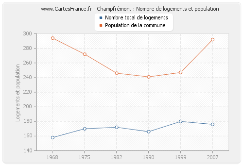 Champfrémont : Nombre de logements et population
