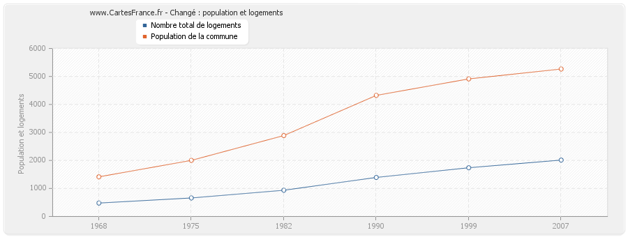 Changé : population et logements