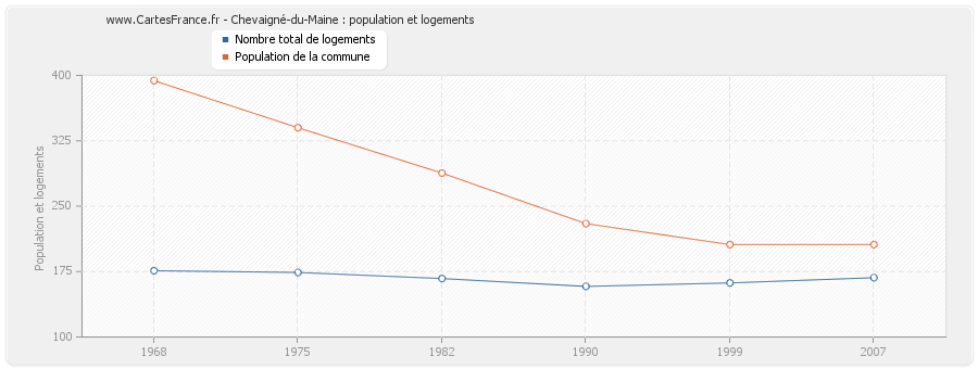 Chevaigné-du-Maine : population et logements
