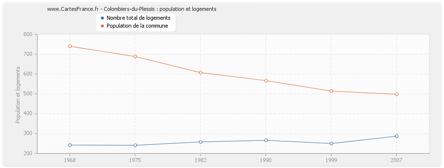 Colombiers-du-Plessis : population et logements
