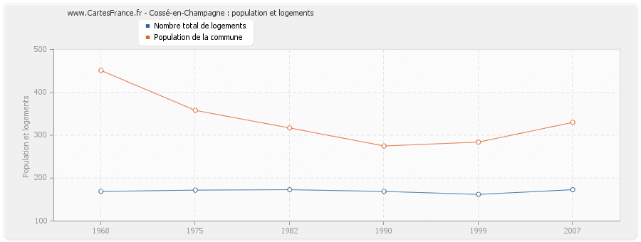 Cossé-en-Champagne : population et logements